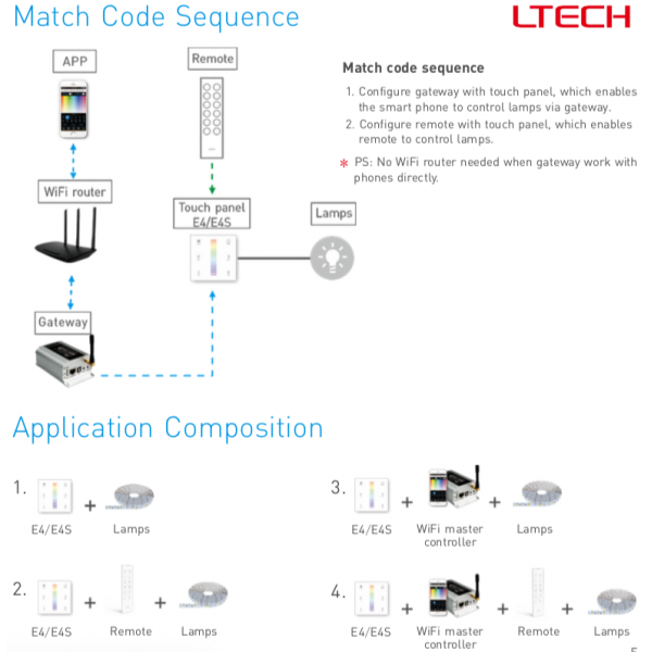 RF2.4GHz RGBW Touch Panel, PWM Power O/P, RGBW Dim, 12/24Vdc, 288W 12A, Single/Multi Zone Support. E4S  LTECH Touch Panel